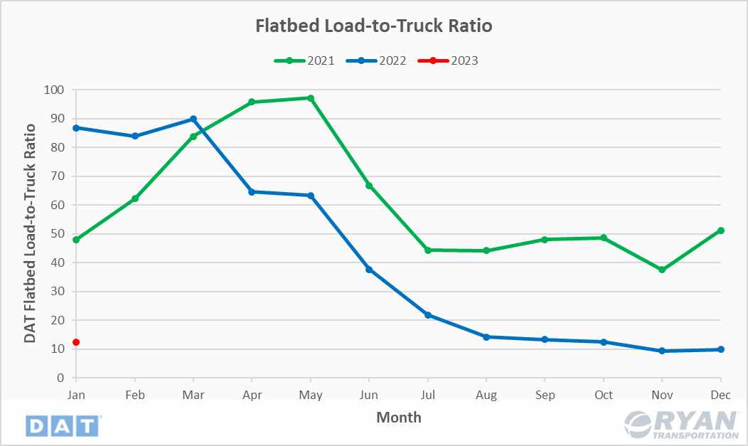 February 2023 Industry Update Ryan Transportation